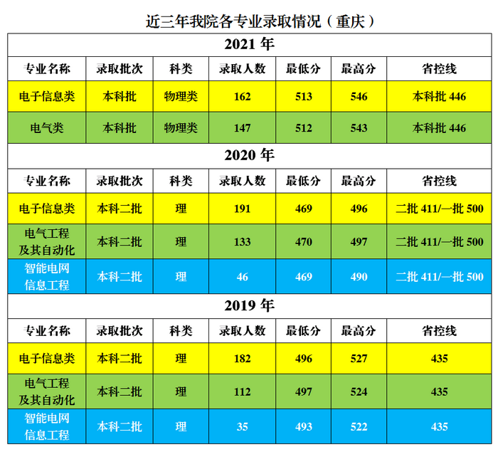 近三年我院各专业录取情况（重庆）.png